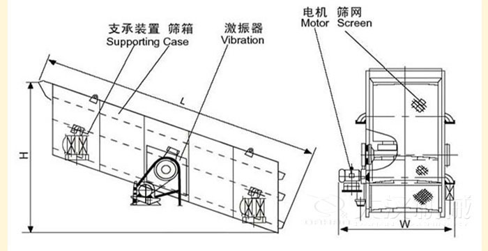 圓振動篩結構：支撐裝置，篩箱，激振器，電機等部件
