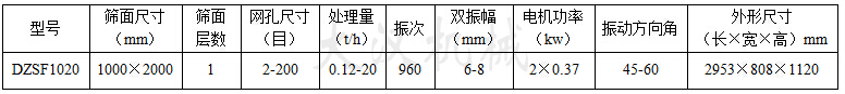 1020直線振動(dòng)篩:篩面尺寸：1000X2000mm，網(wǎng)孔尺寸：2-200目，處理量：0.12-20t/h電機(jī)功率：2x0.37kw