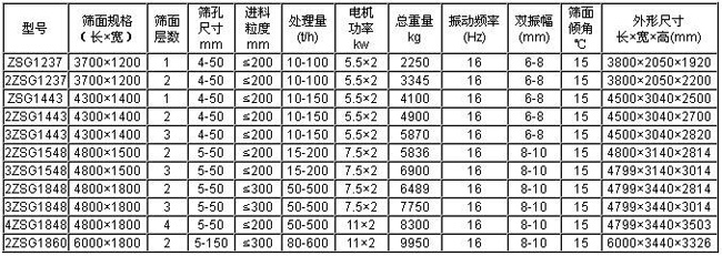 槐米直線(xiàn)振動(dòng)篩技術(shù)參數(shù)